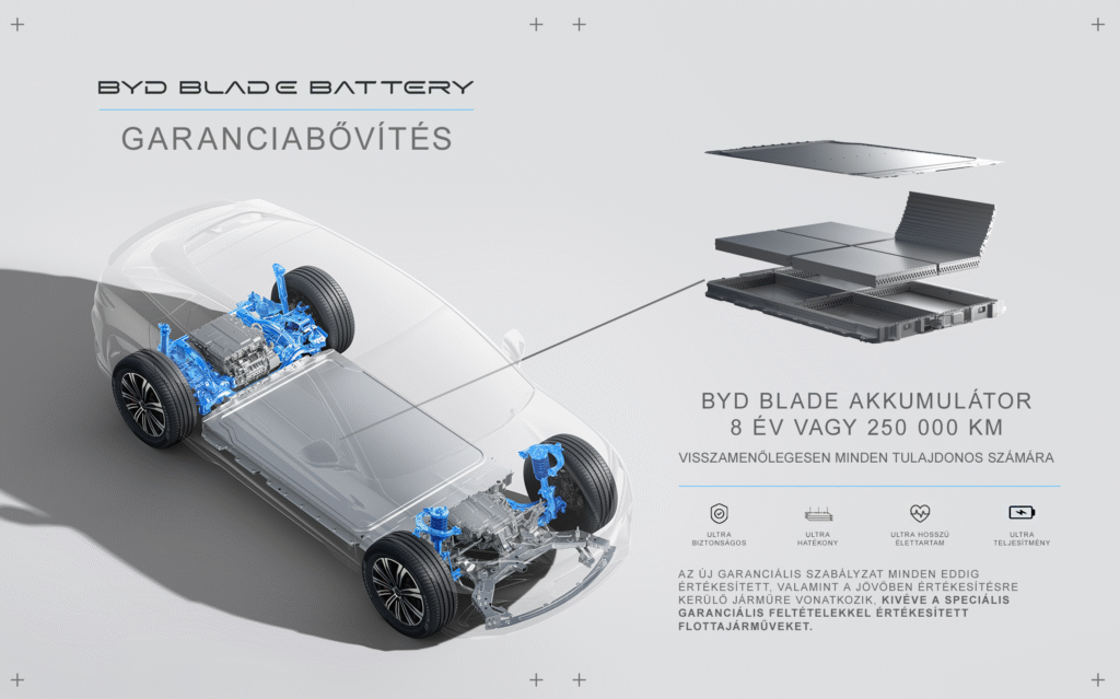 A BYD 8 évre vagy 250 000 km-re meghosszabbítja a Blade akkumulátor garanciáját Magyarországon